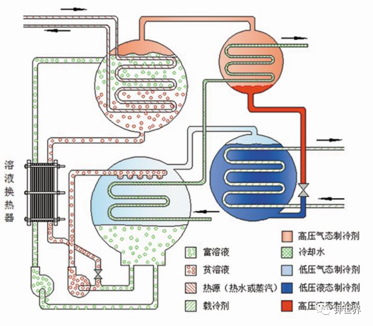 “低溫熱驅(qū)動多元復合工質(zhì)制冷（＜0℃）關(guān)鍵技術(shù)及裝備”技術(shù)通過科學技術(shù)成果鑒定